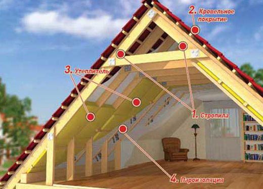 Утепление мансардной крыши | Все для ремонта квартиры или дома