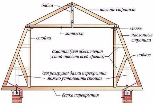 Как сделать мансардную крышу своими руками | Все для ремонта квартиры или дома